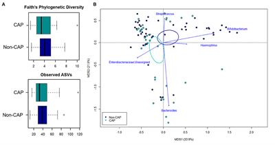 Low-Dose Antibiotic Prophylaxis Induces Rapid Modifications of the Gut Microbiota in Infants With Vesicoureteral Reflux